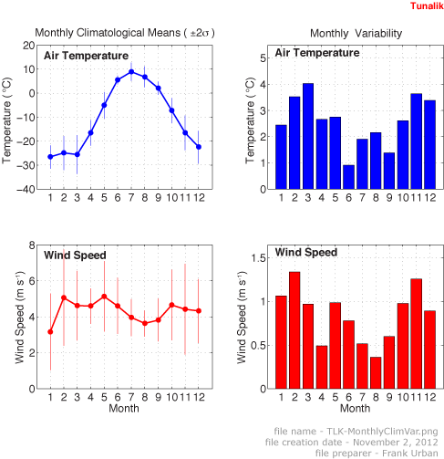 Figure showing mean-monthly air temperature and wind speed