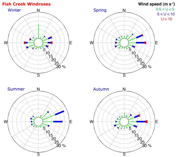 Figure showing sample wind roses from Fish Creek station.