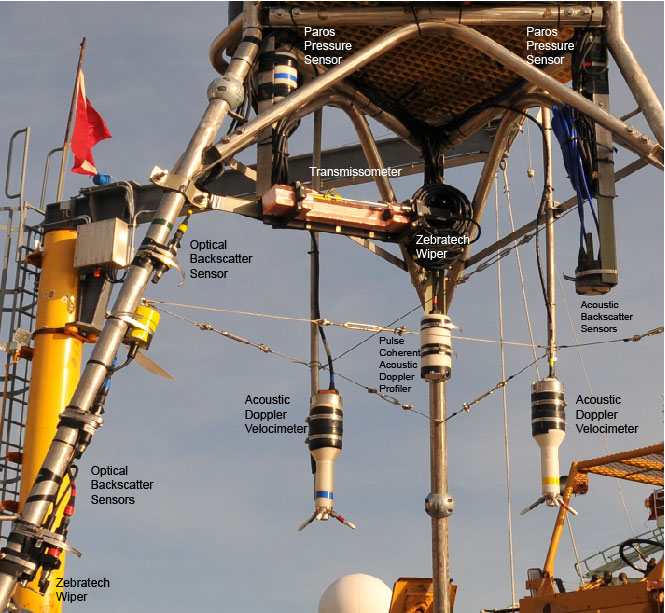 Figure 7, A view of the Flobee tripod from below. Instruments labeled are acoustic Doppler velocimeters (ADV), pulse-coherent acoustic Doppler current profiler (PCADP), optical backscatter sensors (OBS), acoustic backscatter sensors (ABS), Paroscientific pressure sensors (Paros), transmissometer, and Zebratech wipers. Photograph by Sandy Baldwin .