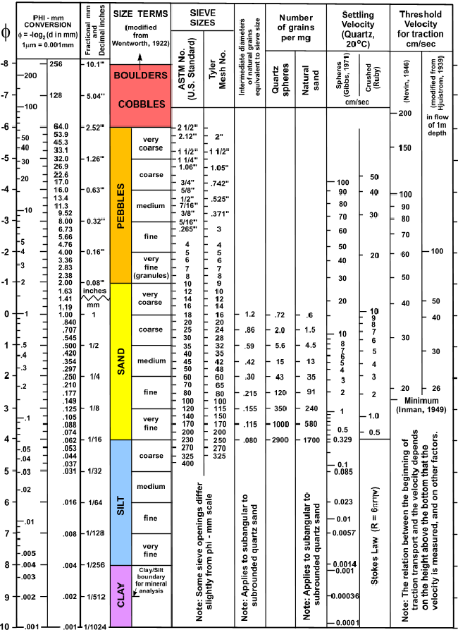 Figure 8. Chart showing grain size classifications.