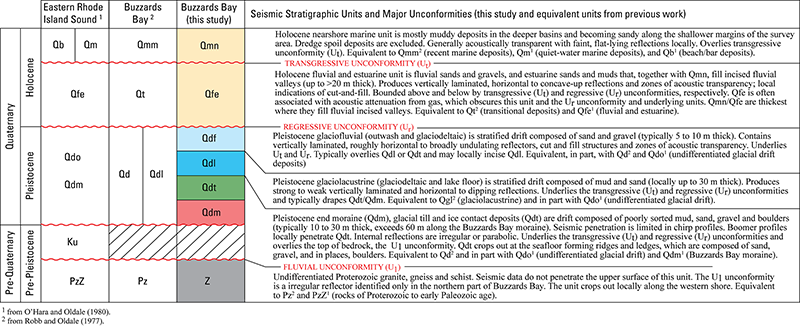 Seismic stratigraphic units and major unconformities interpreted within eastern Rhode Island Sound by OHara and Oldale (1980) and within Buzzards Bay by Robb and Oldale (1977) and by this study.
