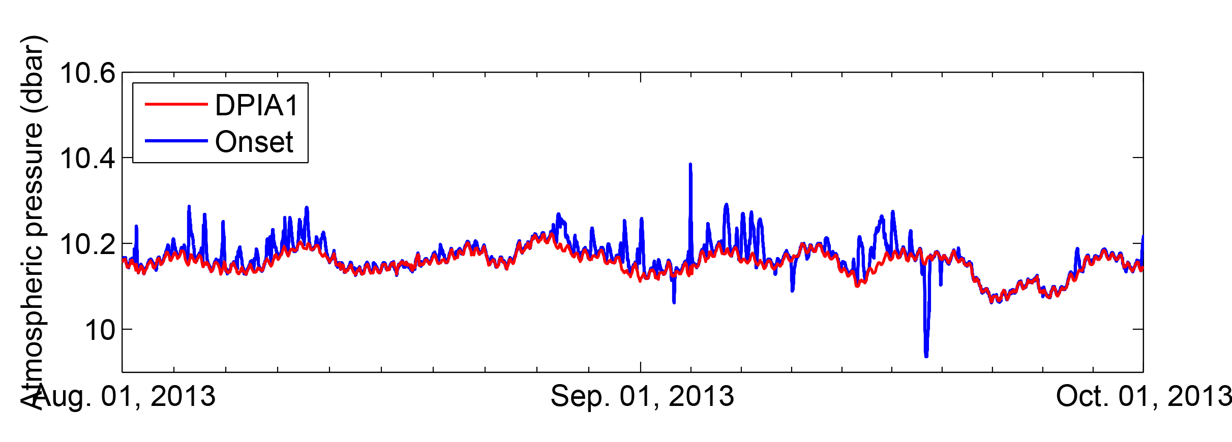  Atmospheric pressure time series from National Oceanic and Atmospheric Administration station DPIA1 and USGS measurements from an Onset Hobo U20 pressure sensor at site 965 on Dauphin Island, Alabama, in 2013.