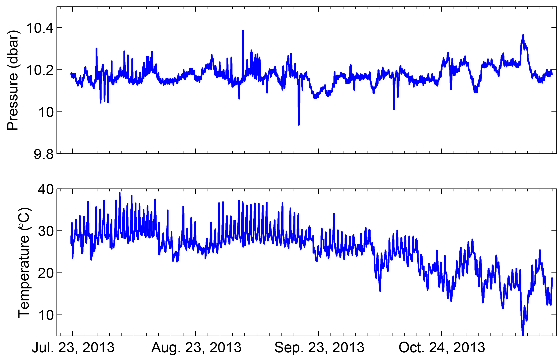 Atmospheric pressure and temperature time series from an Onset Hobo U20 atmospheric pressure sensor mounted on a residential porch railing at site 965 on Dauphin Island, Alabama, in 2013.