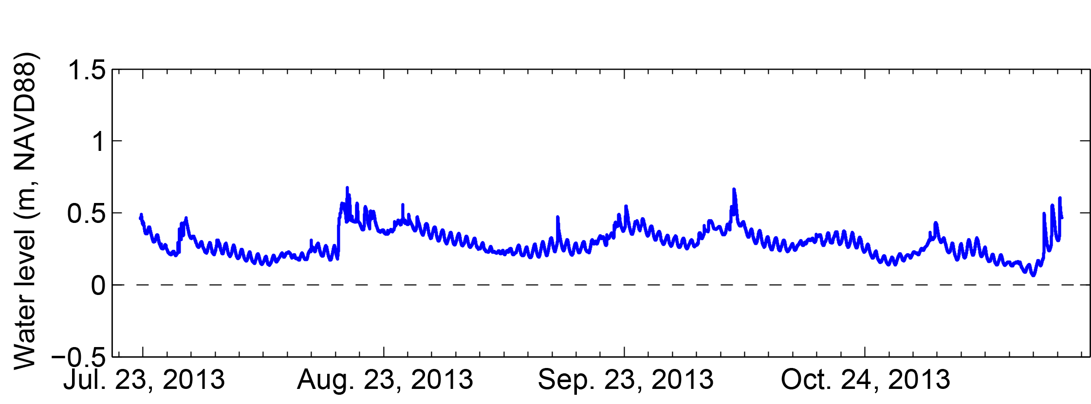 Water-level time series from an RBR DR1060 pressure logger mounted in a buried well at site 966 on Dauphin Island, Alabama, in 2013.