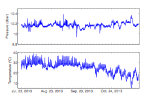 Thumbnail image of figure 10 and link to larger figure. Atmospheric pressure and temperature time series from an Onset Hobo U20 atmospheric pressure sensor mounted on a residential porch railing at site 965 on Dauphin Island, Alabama, in 2013.  