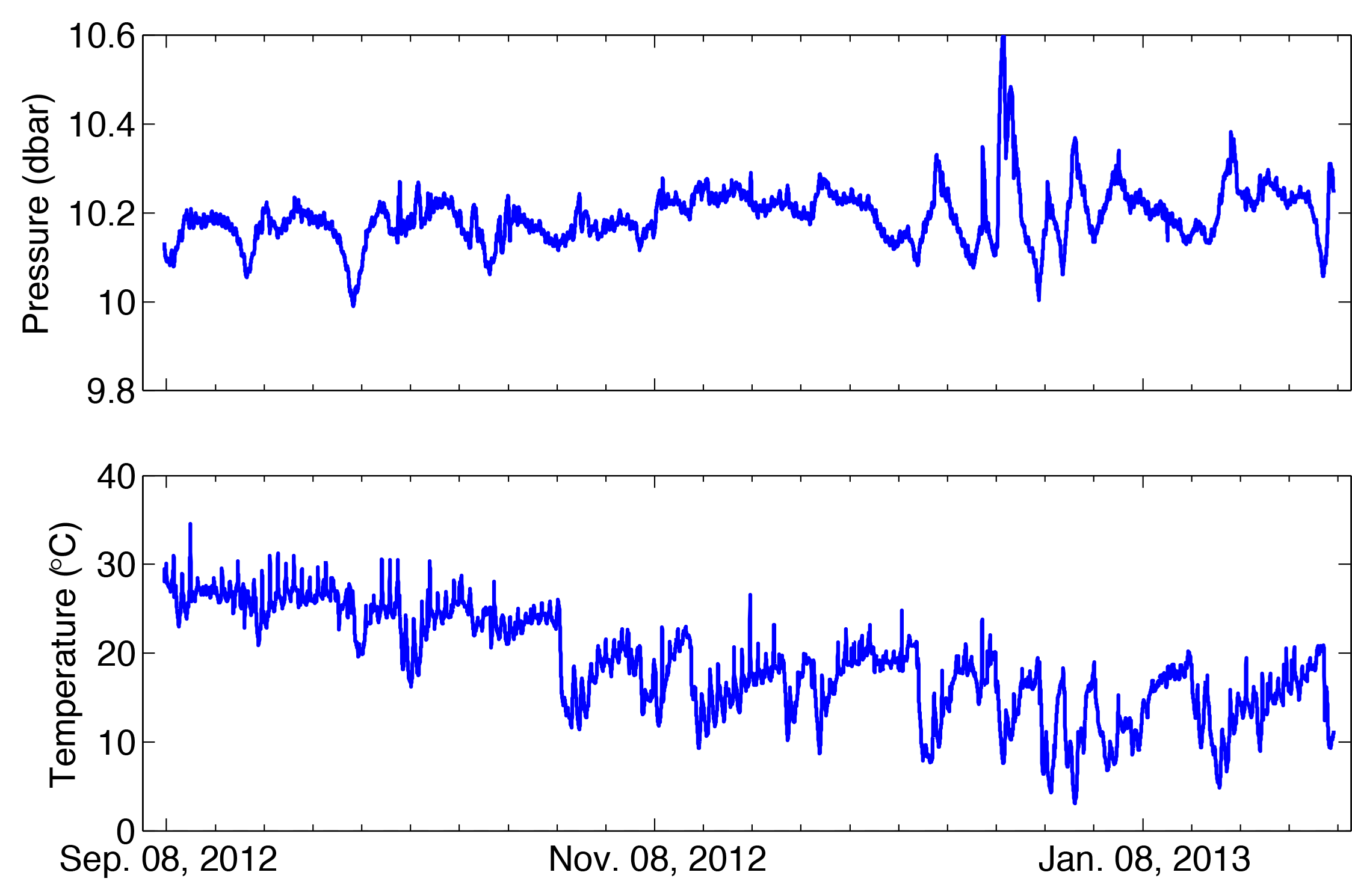 atmospheric pressure and temperature time series
