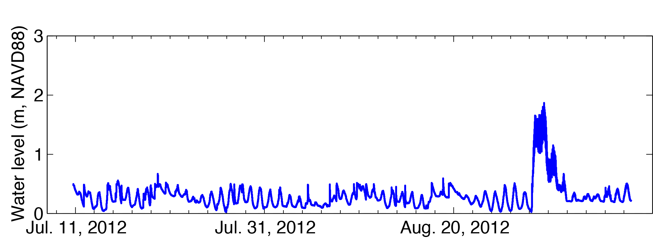 water level time series from a pressure logger mounted in a buried well
