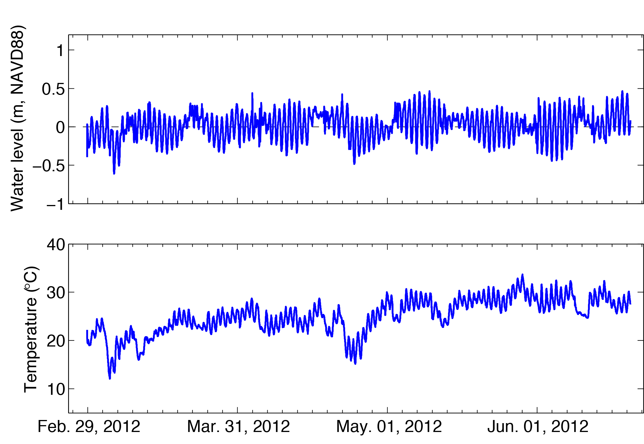 water level and temperature time series 