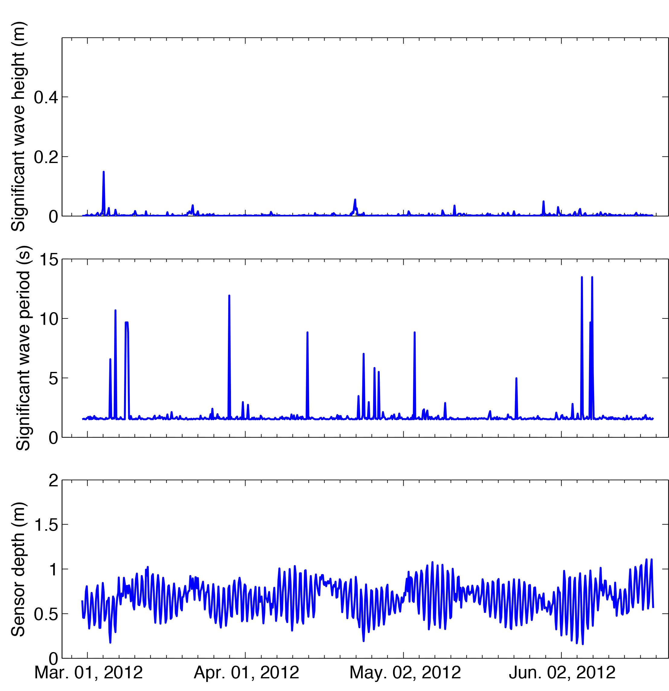 wave statistics and sensor depth time series