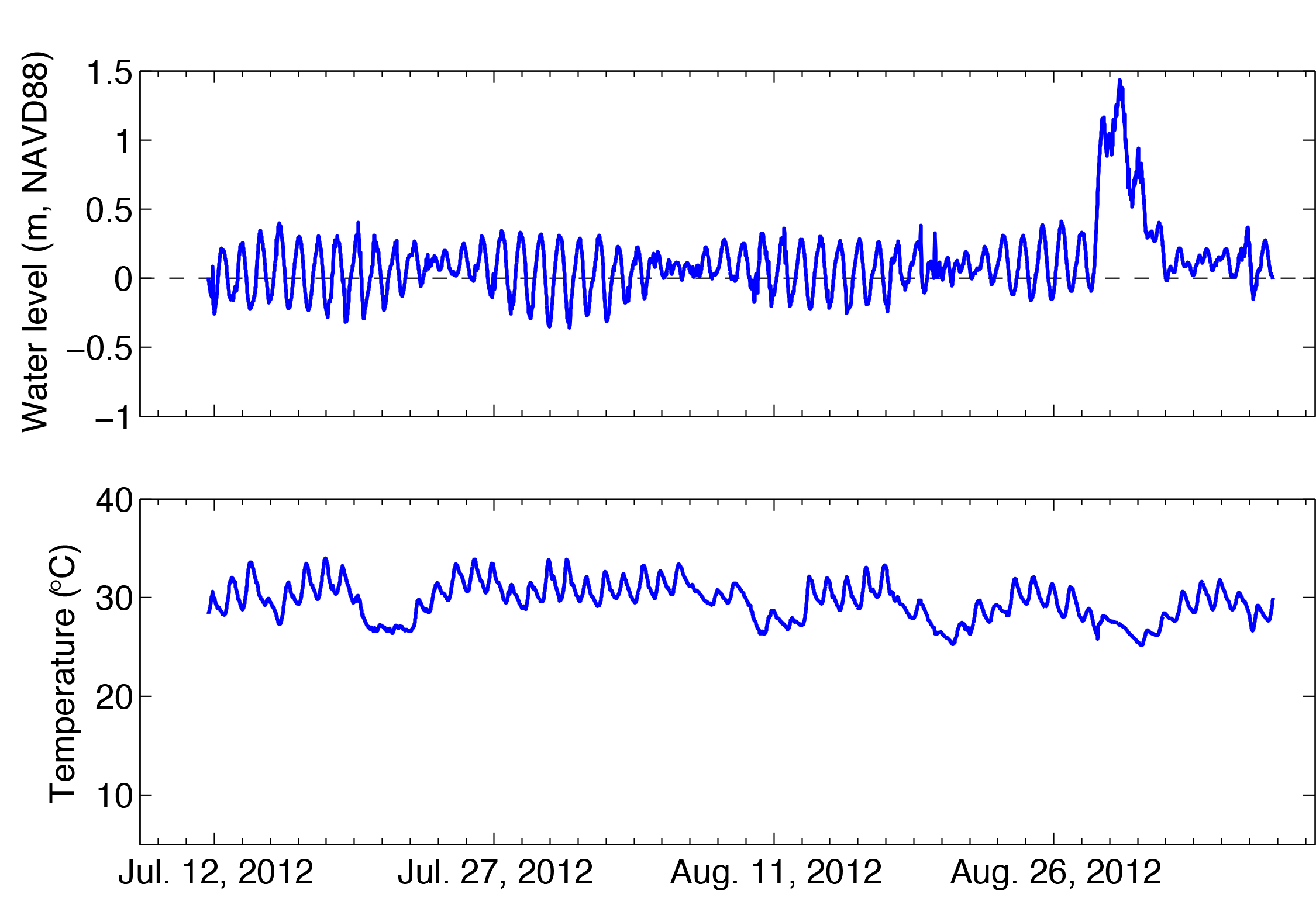 Water level and temperature time series