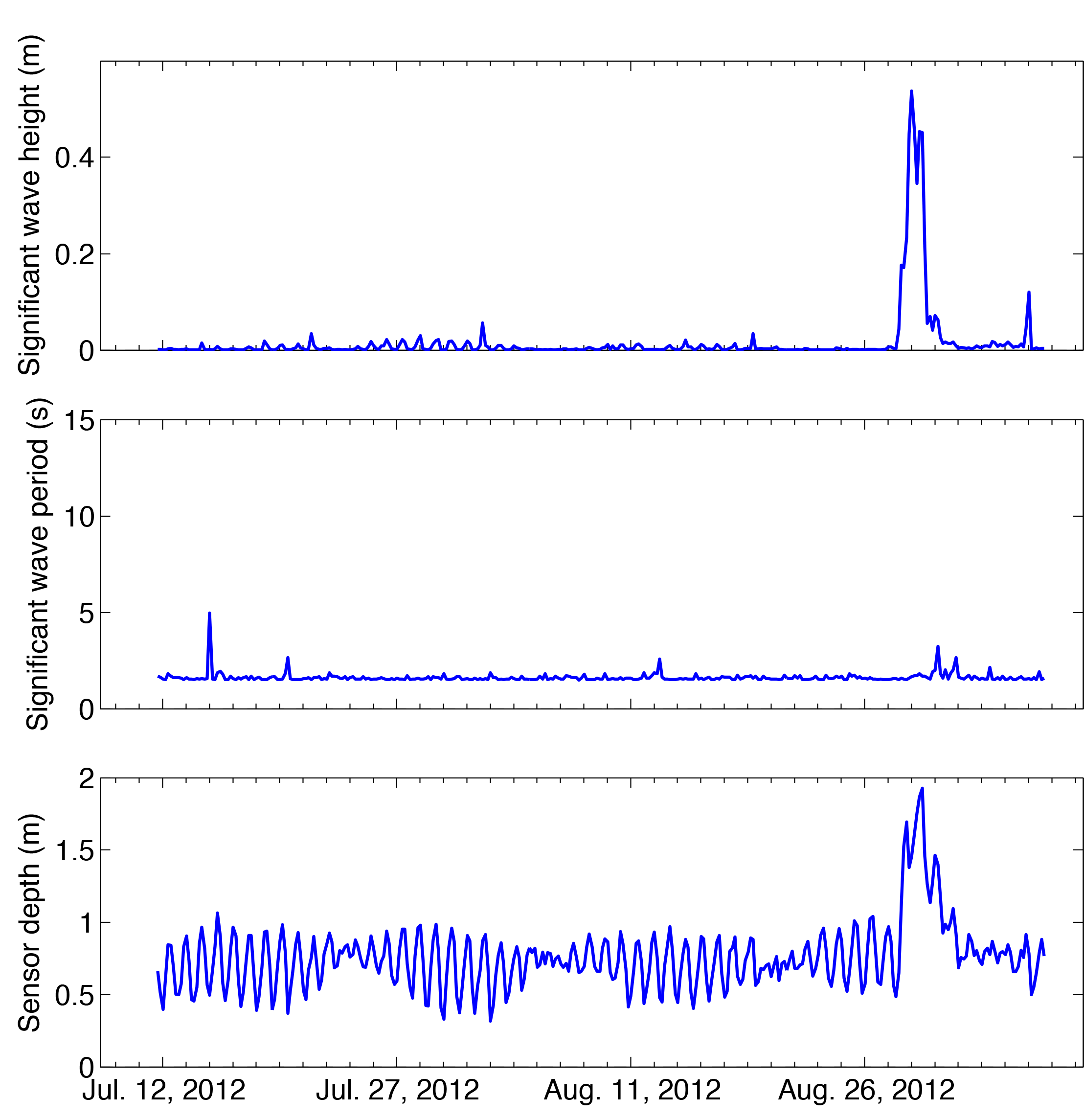 wave statistics and time series of sensor depth