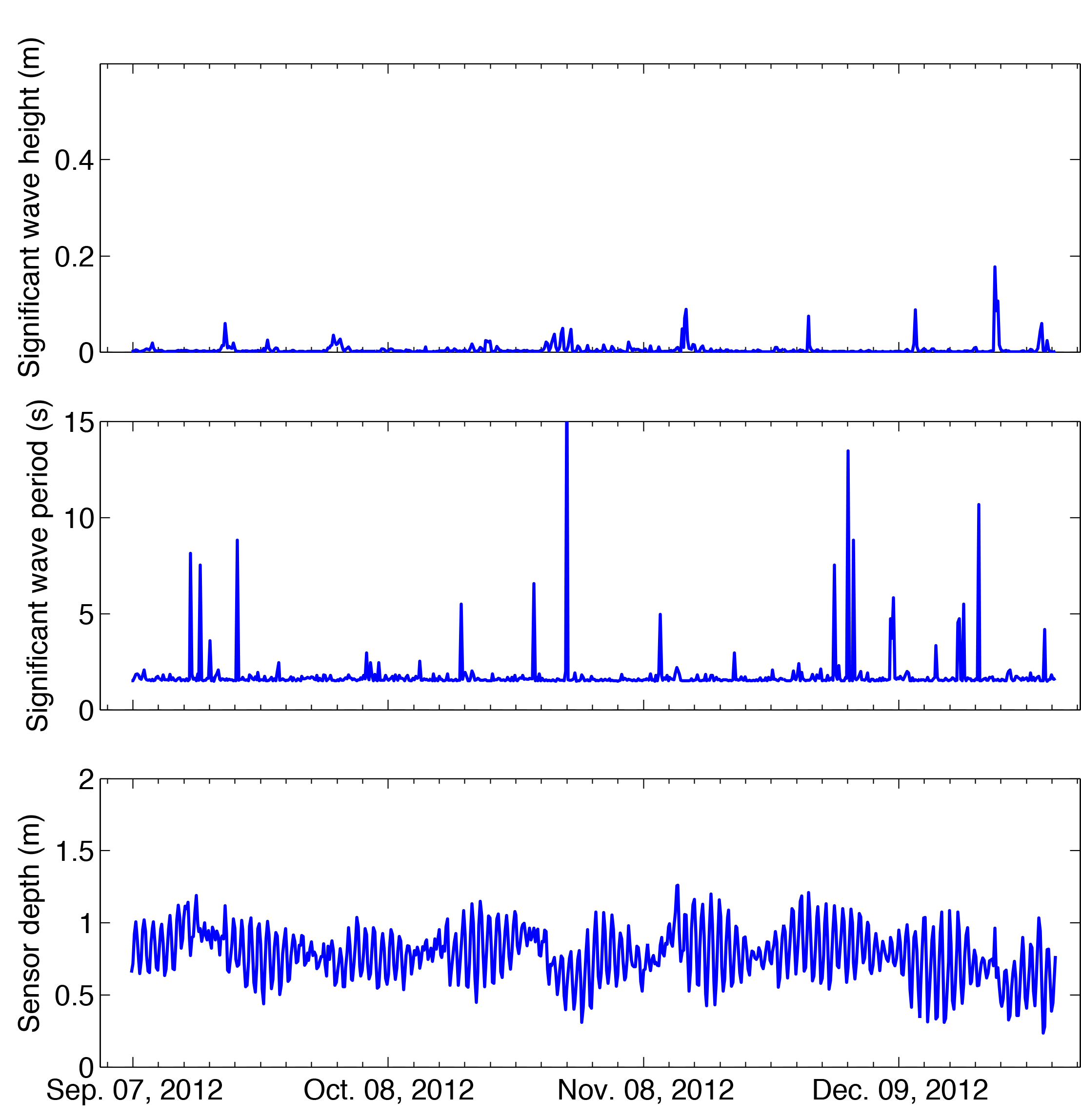 wave statistics and time series 
