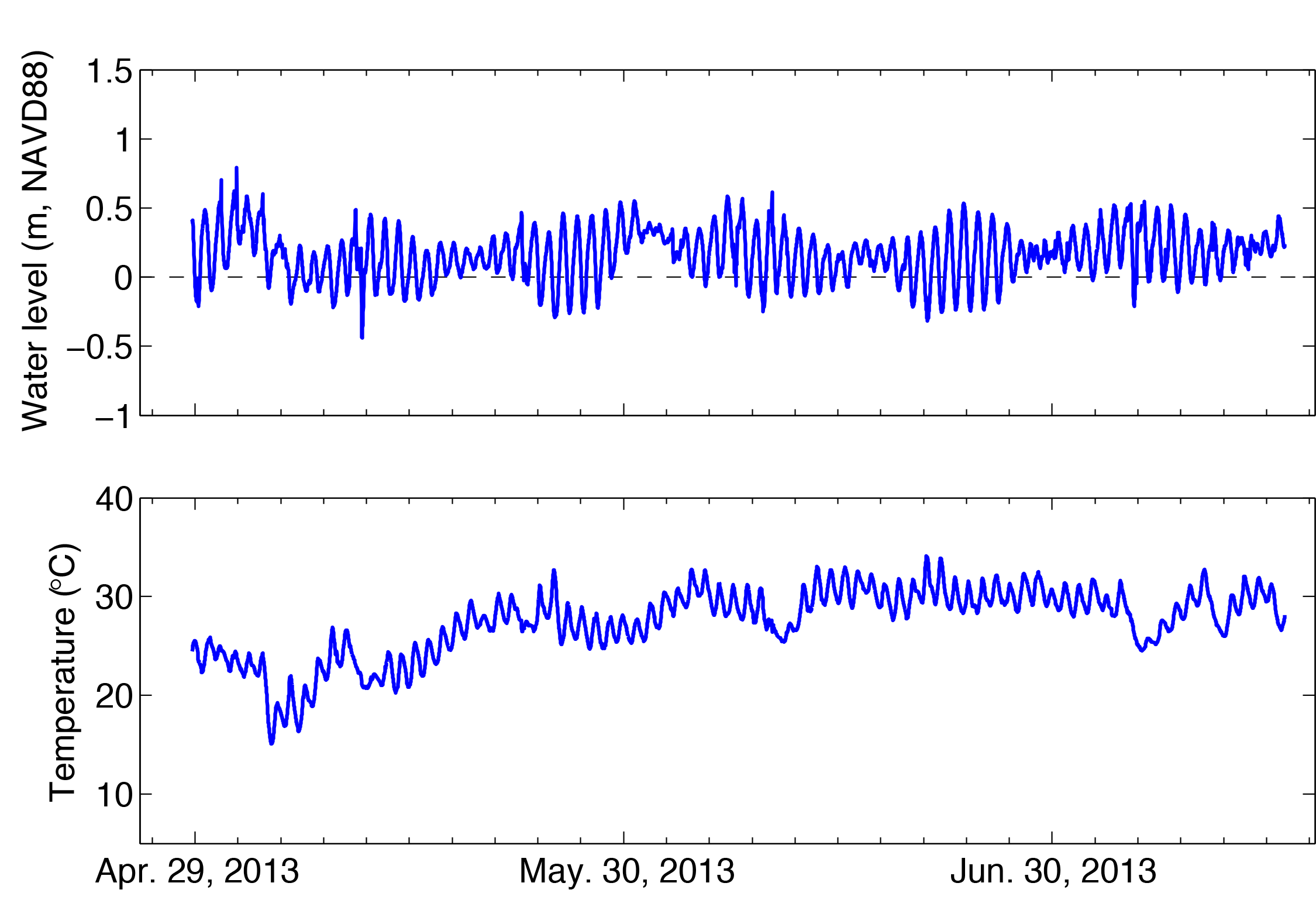 water level and temperature time series