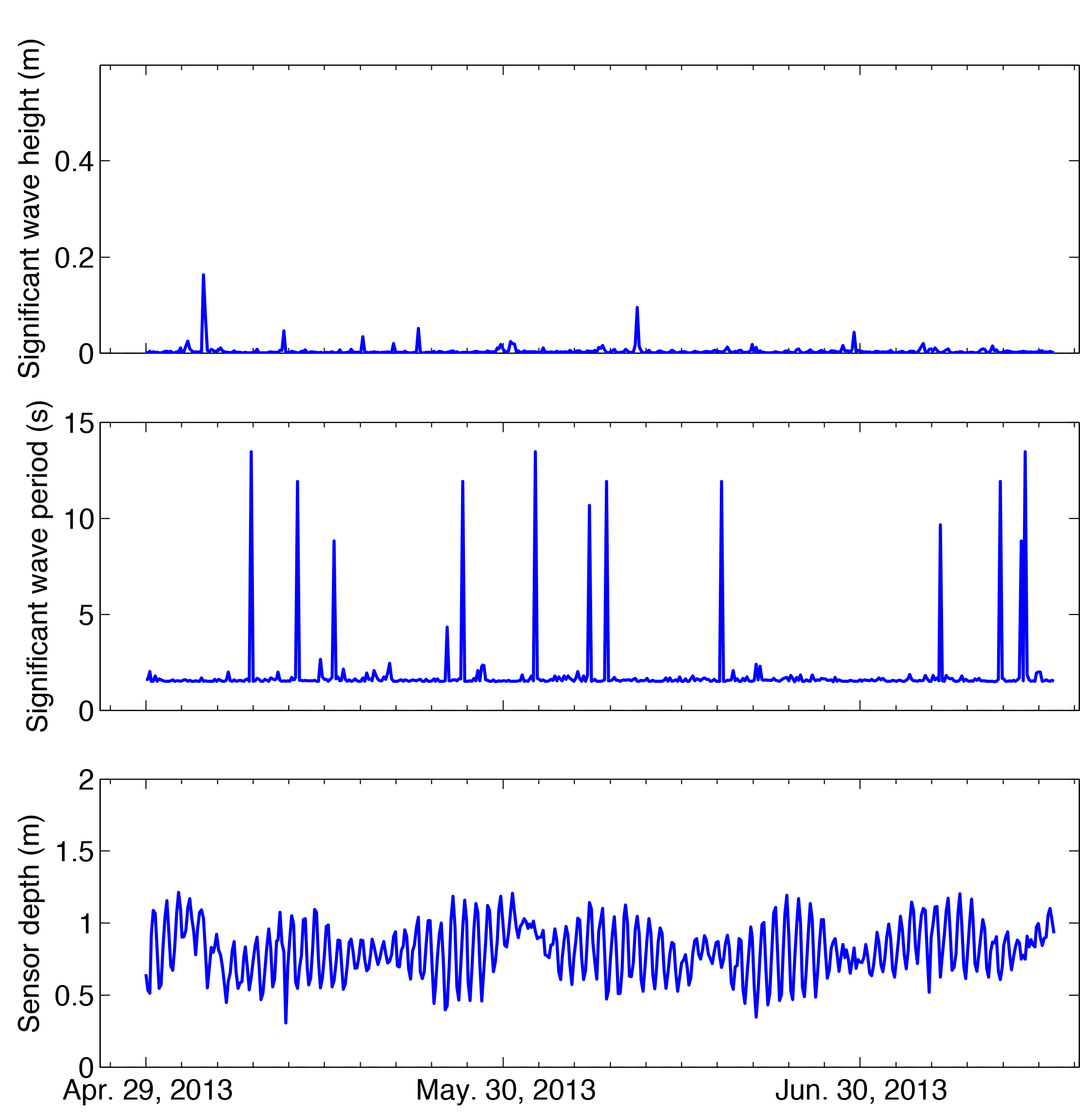 wave statistics and time series