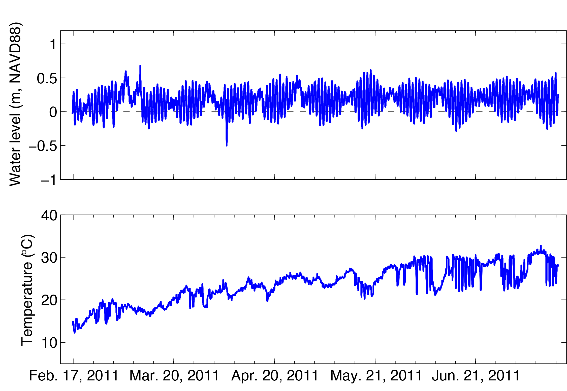 water level and temperature time series