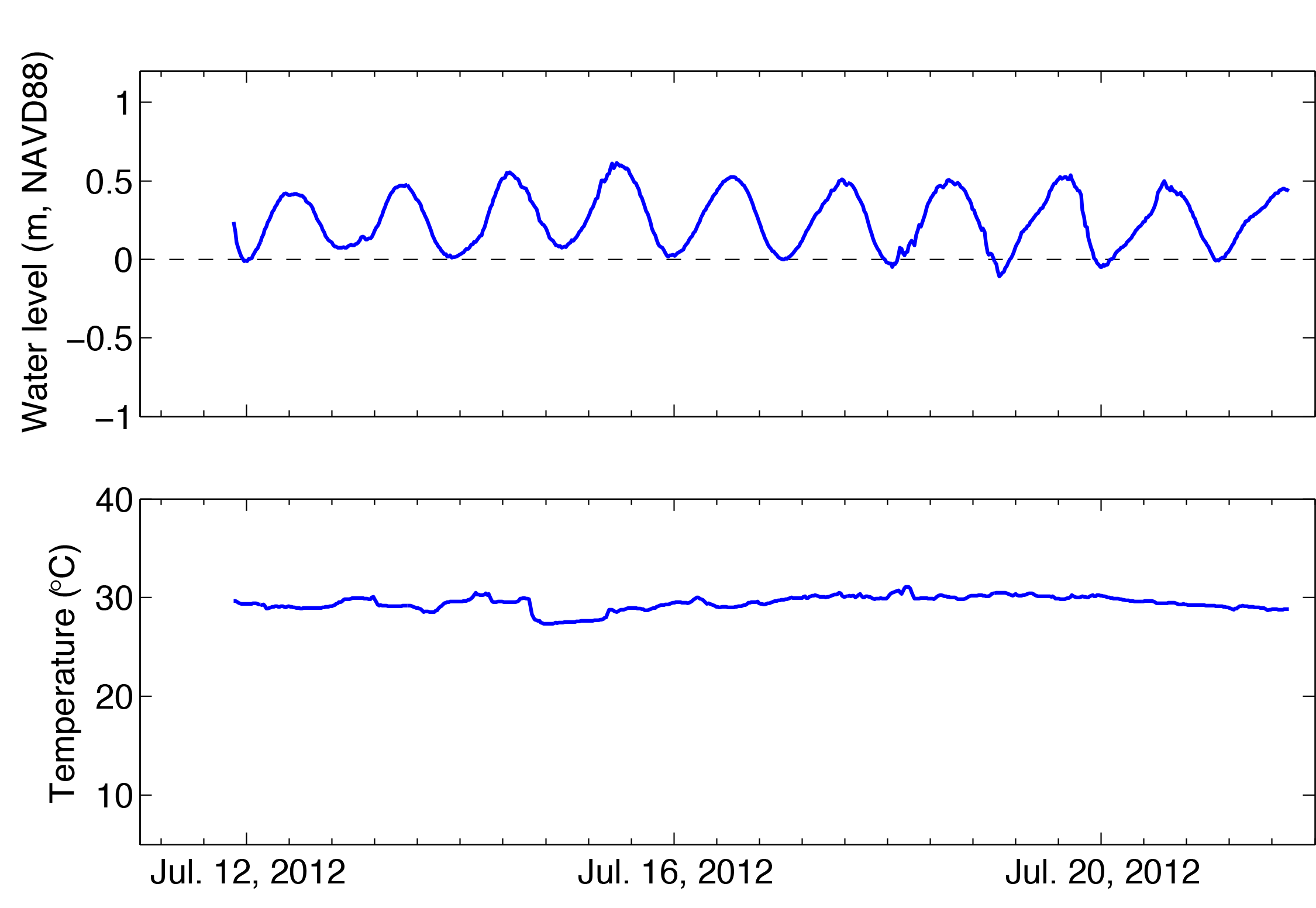 water level and temperature time series from a sea-bird 