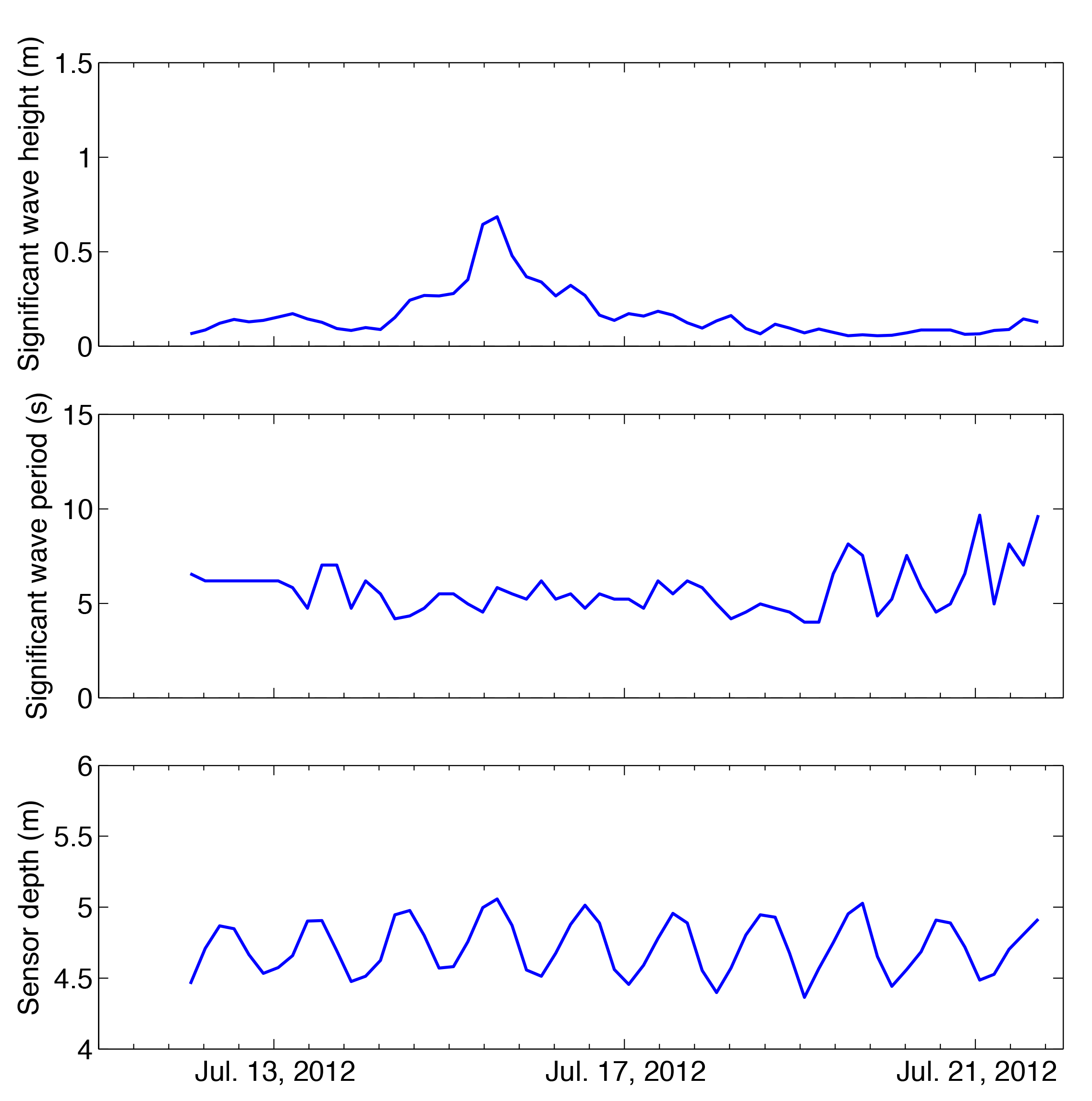 Wave statistics and time series of sensor depth relative to sea surface