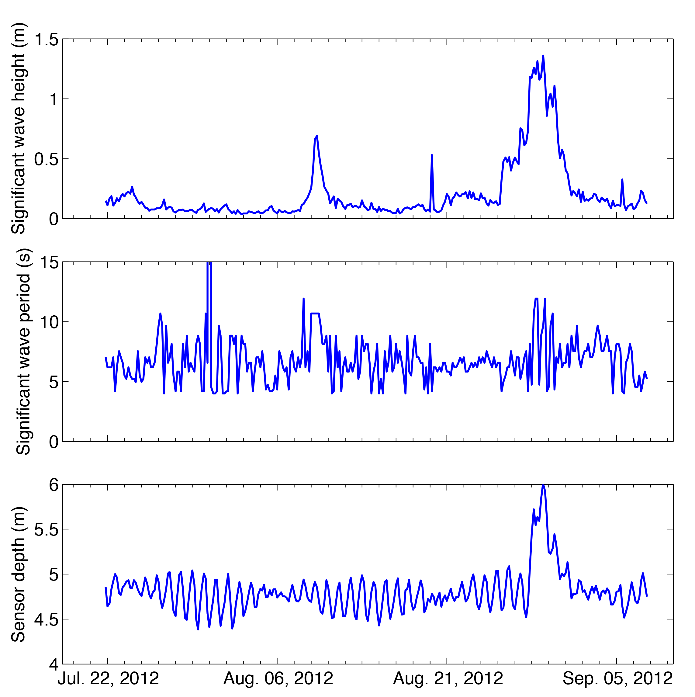 wave statistics and time series of sensor depth relative to sea surface