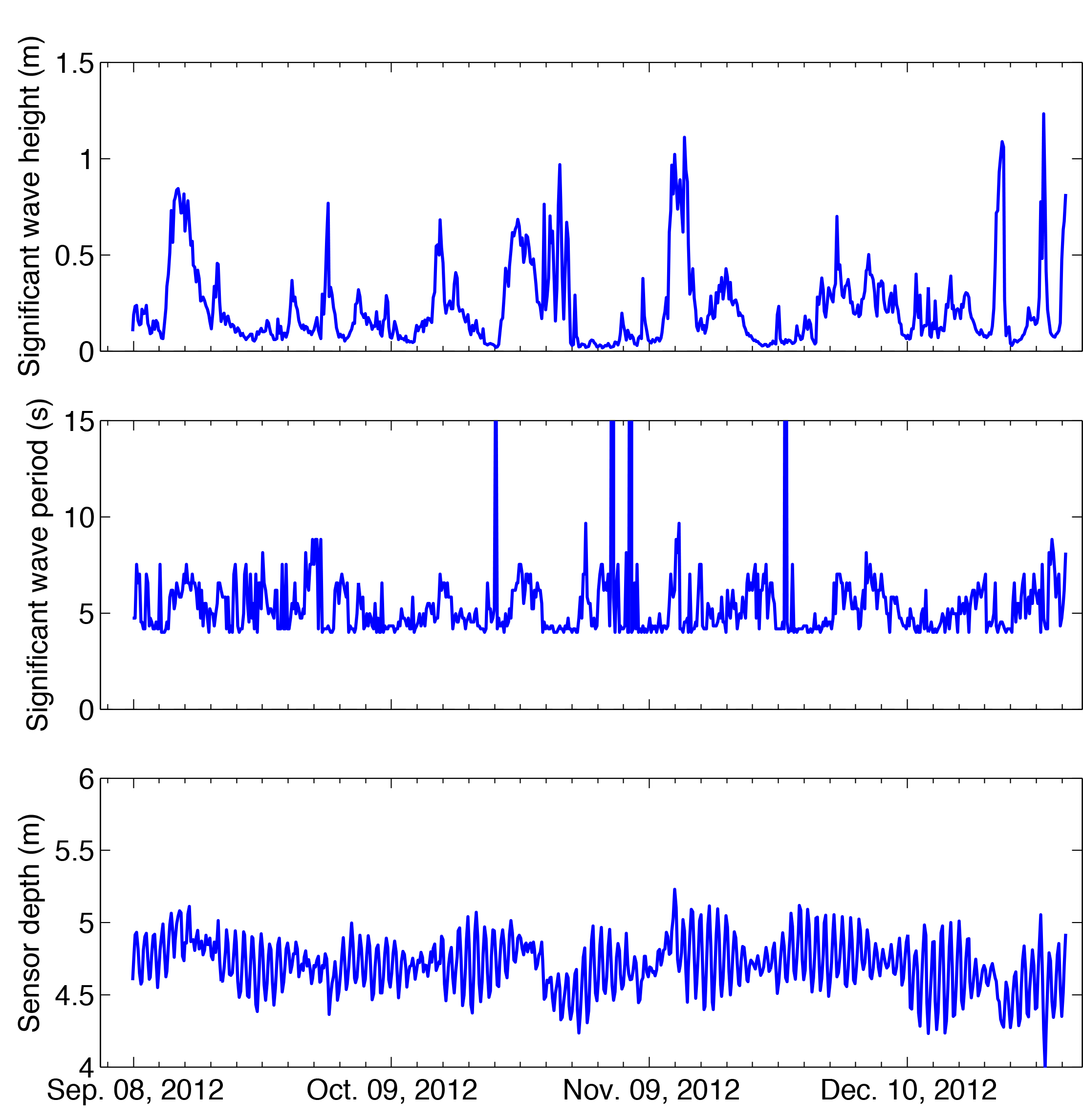 wave statistics and time series of sensor depths