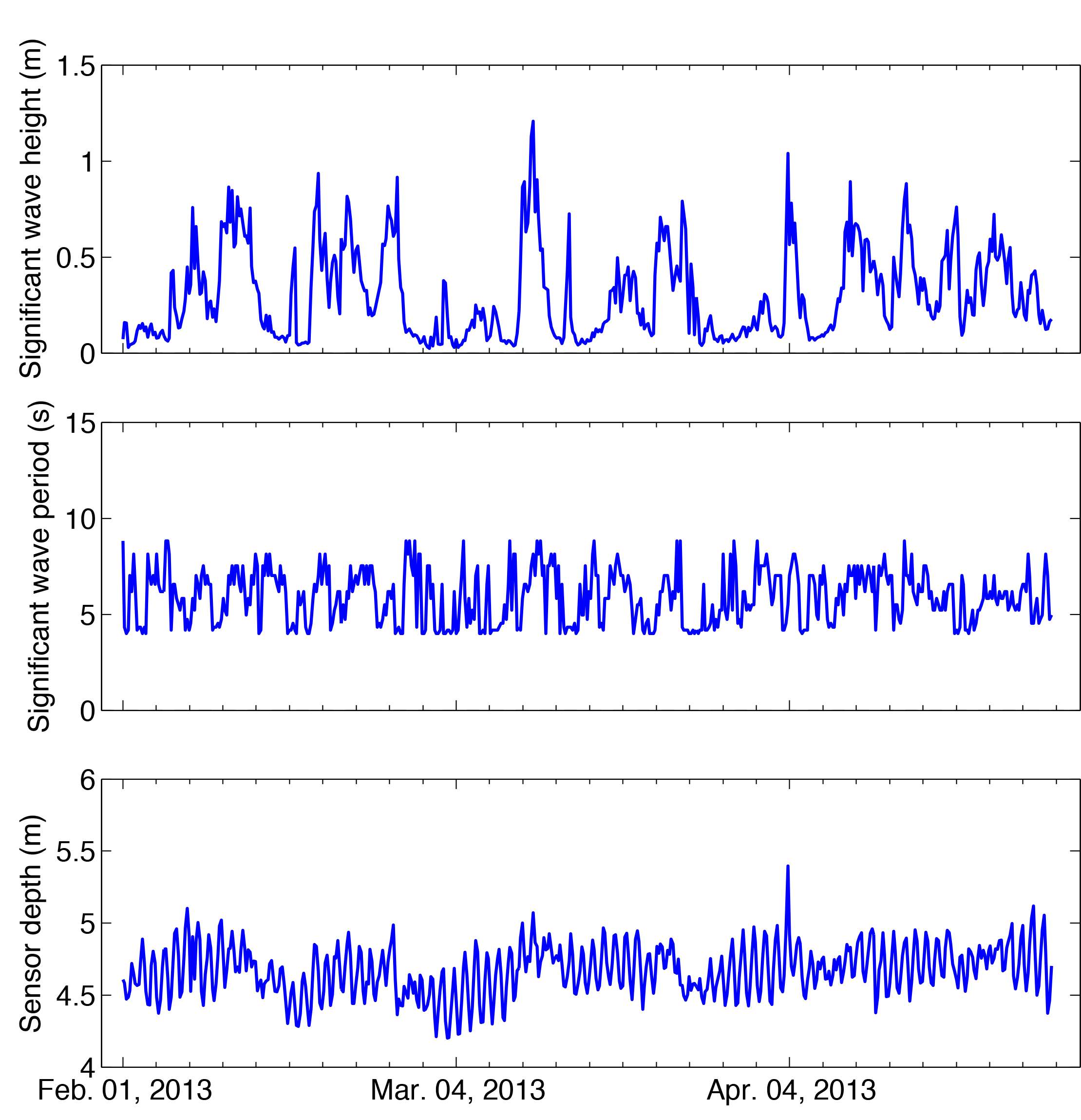 wave statistics and time series of sensor depth
