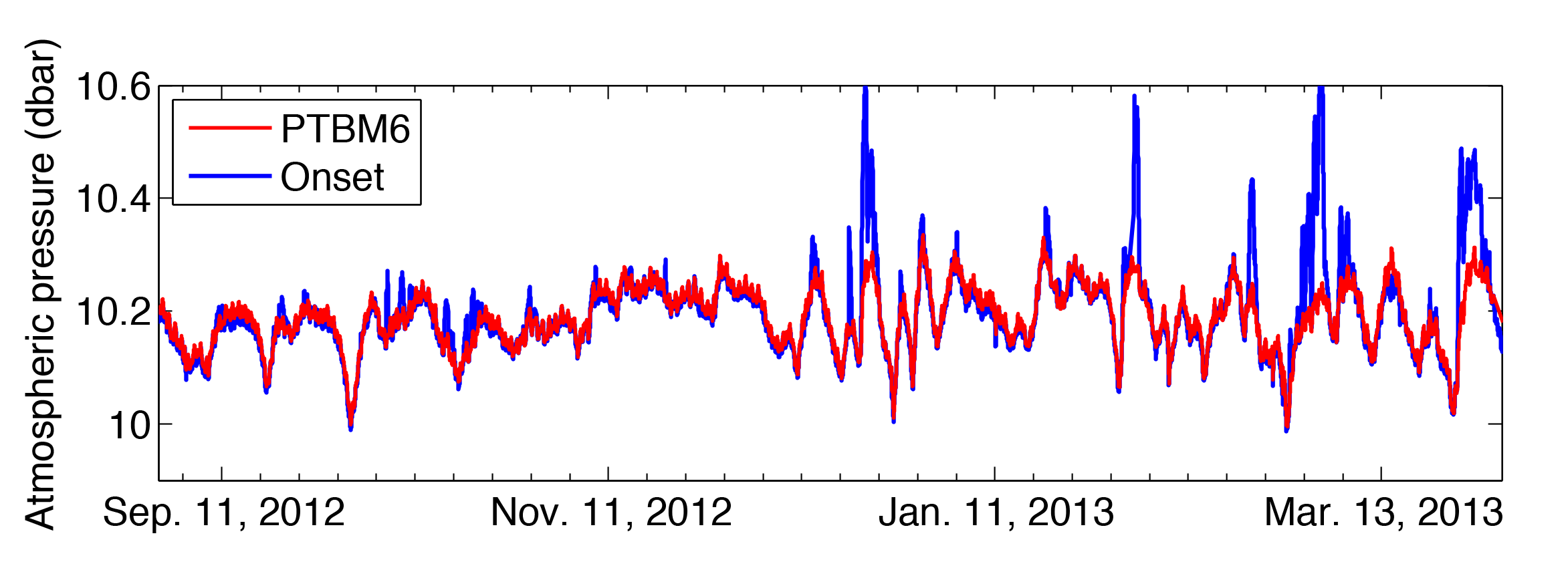 portion of atmospheric pressure time series
