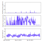 Wave statistics and time series of sensor depth   relative to sea surface from a Sea-Bird SBE 26 deployed at the Pelican site in   the Chandeleur Islands, Louisiana, from February 1, 2013, to April 28, 2013. m,   meters; s, seconds.
