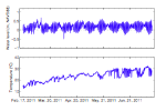  Water level and temperature time series from a   Sea-Bird SBE 26+ deployed at the Tower site in the Chandeleur Islands,   Louisiana, from February 16, 2011, to July 16, 2011. m, meters; NAVD88, North   American Vertical Datum of 1988; °C, degrees Celsius.