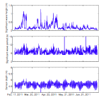 Wave statistics and time series of sensor depth   relative to sea surface from a Sea-Bird SBE 26+ deployed at the Tower site in   the Chandeleur Islands, Louisiana, from February 16, 2011, to July 16, 2011. m,   meters; s, seconds.