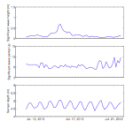 wave statistics and time series