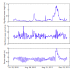  Wave statistics and time series of sensor depth   relative to sea surface from a Sea-Bird SBE 26 deployed at the Tower site in the   Chandeleur Islands, Louisiana, from July 21, 2012, to September 7, 2012. m,   meters; s, seconds. 