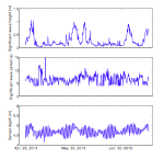  Wave statistics and time series of sensor depth   relative to sea surface from a Sea-Bird SBE 26 deployed at the Tower site in the   Chandeleur Islands, Louisiana, from January 31, 2013, to April 28, 2013. m,   meters; s, seconds.