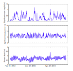  Wave statistics and time series of sensor depth   relative to sea surface from a Sea-Bird SBE 26 deployed at the Tower site in the   Chandeleur Islands, Louisiana, from April 28, 2013, to July 18, 2013. m, meters;   s, seconds.