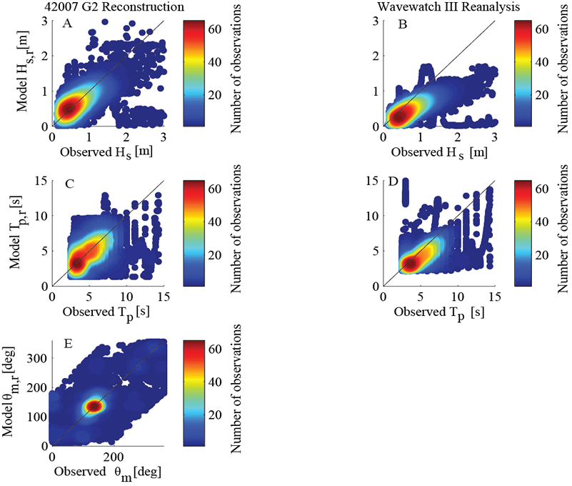 Figure 11. Comparison of time-series constructed and WW3 to observations.