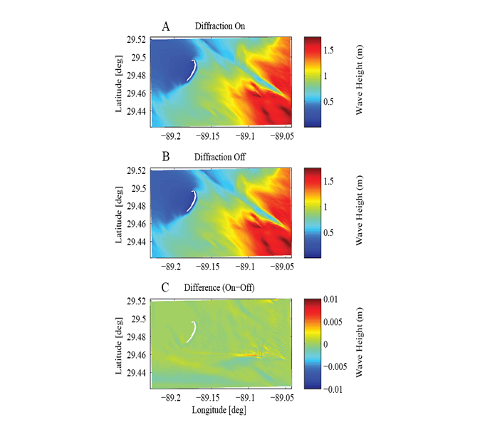 Figure 12. Model sensitivity to wave diffraction parameters.