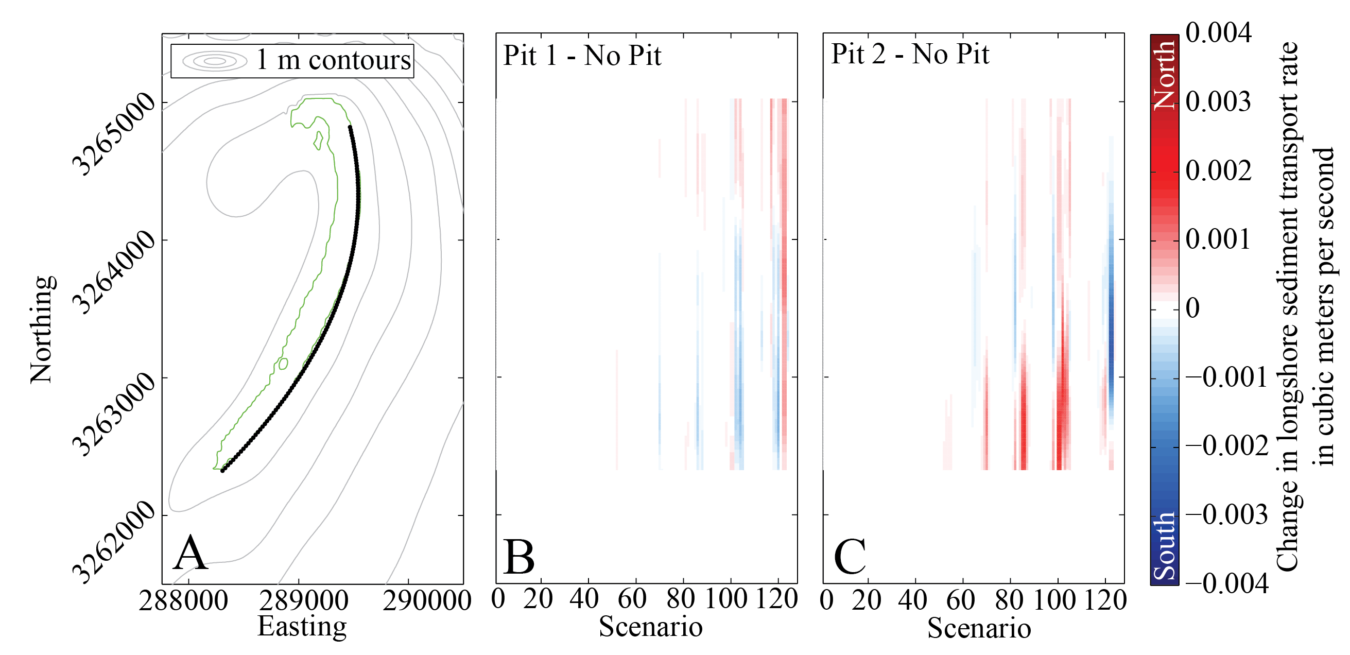 Figure 16. Difference in longshore transport rate for pit 1 and pit2 compared to no pit.