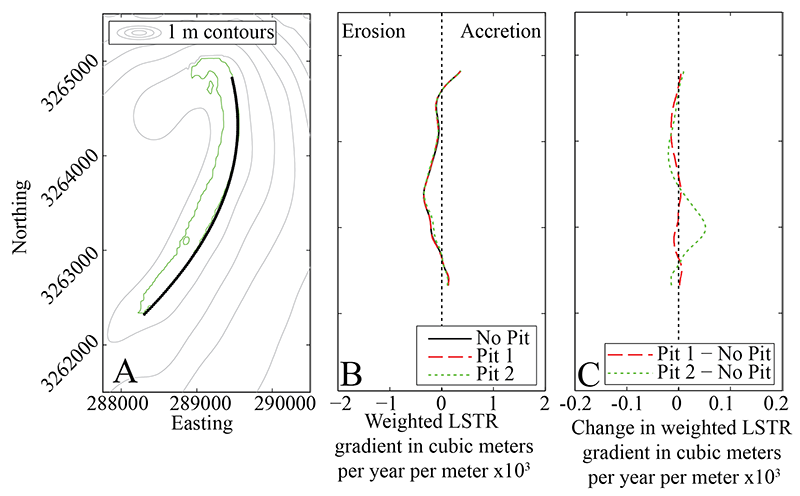 Figure 18. Longshore transport rates gradient at 135 locations