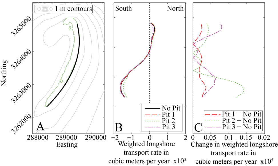 Figure A4-3. For 135 locations (A, black line) along Breton Island (0 m contour shown in green), average longshore transport rate (B, LSTR) calculated by weighting each of the 116 individual scenario results by its frequency of occurrence in the wave climatology (fig. 2). The change in magnitude of the weighted average longshore transport rate (C) with the addition of the pits is less than 30 percent of the baseline values, and the overall pattern in transport is the same (B).