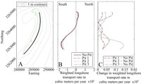 Thumbnail image for Figure A4-3. For 135 locations (A, black line) along Breton Island (0 m contour shown in green), average longshore transport rate (B, LSTR) calculated by weighting each of the 116 individual scenario results by its frequency of occurrence in the wave climatology (fig. 2). The change in magnitude of the weighted average longshore transport rate (C) with the addition of the pits is less than 30 percent of the baseline values, and the overall pattern in transport is the same (B).