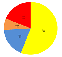 Pie chart showing the percentage of each primary sediment unit (texture greater than 50 percent) within the study area. 
