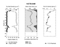 Down-core plot of sediment parameters, sediment texture, and total Pb-210 for marsh core 14CTB-04M