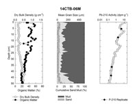 Down-core plot of sediment parameters, sediment texture, and total Pb-210 for marsh core 14CTB-06M