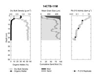 Down-core plot of sediment parameters, sediment texture, and total Pb-210 for marsh core 14CTB-11M