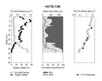 Down-core plot of sediment parameters, sediment texture, and total Pb-210 for marsh core 14CTB-13M