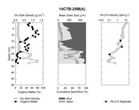 Down-core plot of sediment parameters, sediment texture, and total Pb-210 for marsh core 14CTB-25M(A)