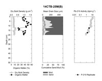 Down-core plot of sediment parameters, sediment texture, and total Pb-210 for marsh core 14CTB-25M(B)