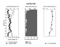 Down-core plot of sediment parameters, sediment texture, and total Pb-210 for marsh core 14CTB-71M