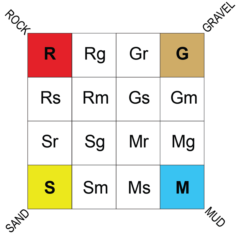 Barnhardt and others (1998) bottom-type classification based on four basic sediment units: Rock (R), Gravel (G), Sand (S), and Mud (M).