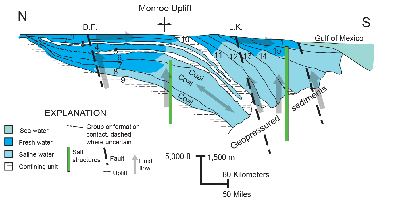 Three dashed lines represent faults; three shades of blue represent water types; gray
                        arrows show fluid flow.