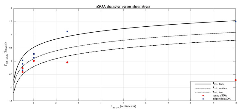 Plot of aSOA diameter vs. shear stress on a log scale.