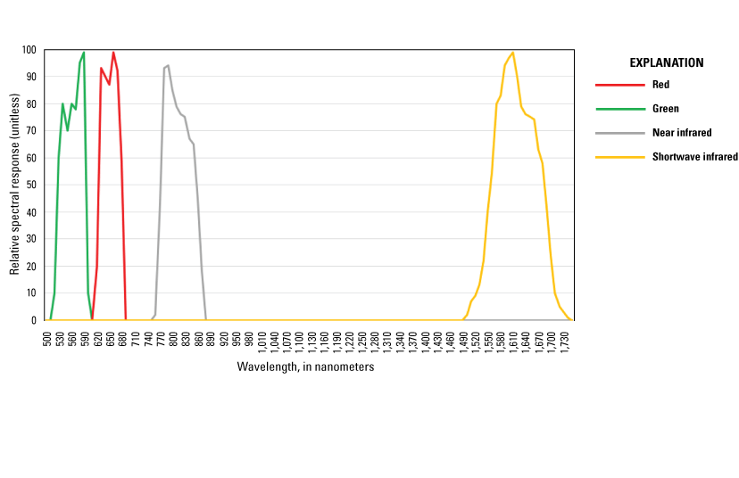 Spectral responses range from 0 to about 100 and wavelengths range from about 500
                        to 1,730 nanometers.